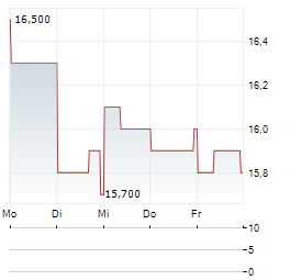 NIPPON LIGHT METAL Aktie 5-Tage-Chart
