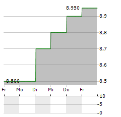 NIPPON LIGHT METAL Aktie 5-Tage-Chart