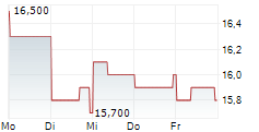 NIPPON LIGHT METAL HOLDINGS CO LTD 5-Tage-Chart