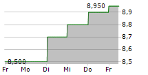 NIPPON LIGHT METAL HOLDINGS CO LTD 5-Tage-Chart