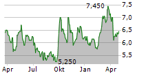 NIPPON PAINT HOLDINGS CO LTD Chart 1 Jahr