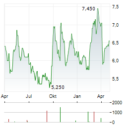 NIPPON PAINT Aktie Chart 1 Jahr