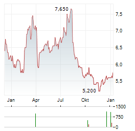 NIPPON PAINT Aktie Chart 1 Jahr