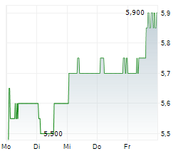 NIPPON PAINT HOLDINGS CO LTD Chart 1 Jahr