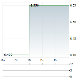 NIPPON PAINT Aktie 5-Tage-Chart