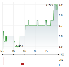 NIPPON PAINT Aktie 5-Tage-Chart