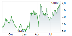 NIPPON PAPER INDUSTRIES CO LTD Chart 1 Jahr