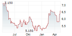 NIPPON PAPER INDUSTRIES CO LTD Chart 1 Jahr