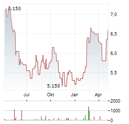 NIPPON PAPER Aktie Chart 1 Jahr