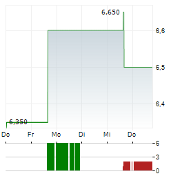 NIPPON PAPER Aktie 5-Tage-Chart