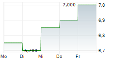 NIPPON PAPER INDUSTRIES CO LTD 5-Tage-Chart