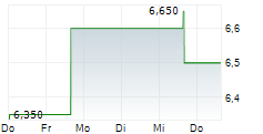 NIPPON PAPER INDUSTRIES CO LTD 5-Tage-Chart