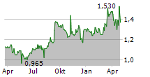 NIPPON PARKING DEVELOPMENT CO LTD Chart 1 Jahr