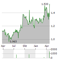 NIPPON PARKING DEVELOPMENT Aktie Chart 1 Jahr