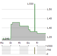 NIPPON PARKING DEVELOPMENT Aktie 5-Tage-Chart