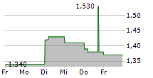 NIPPON PARKING DEVELOPMENT CO LTD 5-Tage-Chart