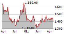 NIPPON PROLOGIS REIT INC Chart 1 Jahr