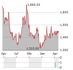 NIPPON PROLOGIS Aktie Chart 1 Jahr