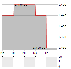 NIPPON PROLOGIS Aktie 5-Tage-Chart