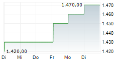 NIPPON PROLOGIS REIT INC 5-Tage-Chart