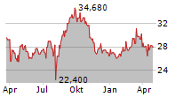 NIPPON SANSO HOLDINGS CORPORATION Chart 1 Jahr