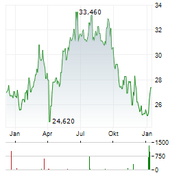 NIPPON SANSO Aktie Chart 1 Jahr
