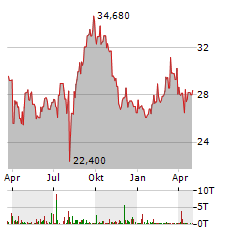 NIPPON SANSO Aktie Chart 1 Jahr