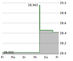 NIPPON SANSO HOLDINGS CORPORATION Chart 1 Jahr