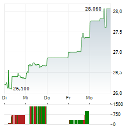 NIPPON SANSO Aktie 5-Tage-Chart