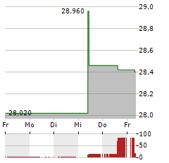 NIPPON SANSO Aktie 5-Tage-Chart