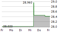 NIPPON SANSO HOLDINGS CORPORATION 5-Tage-Chart