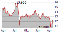 NIPPON SHARYO LTD Chart 1 Jahr