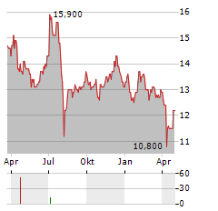 NIPPON SHARYO Aktie Chart 1 Jahr