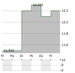 NIPPON SHARYO Aktie 5-Tage-Chart