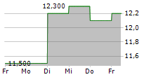 NIPPON SHARYO LTD 5-Tage-Chart