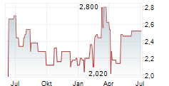 NIPPON SHEET GLASS CO LTD Chart 1 Jahr