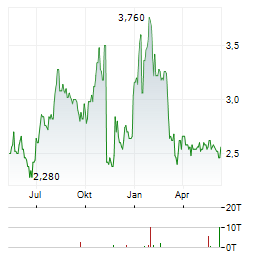 NIPPON SHEET GLASS Aktie Chart 1 Jahr