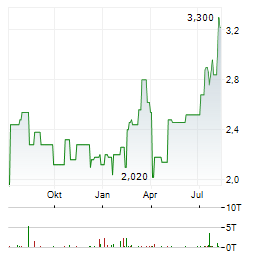 NIPPON SHEET GLASS Aktie Chart 1 Jahr