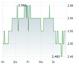 NIPPON SHEET GLASS CO LTD Chart 1 Jahr NIPPON SHEET GLASS CO LTD Chart 1 Jahr