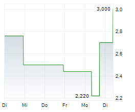 NIPPON SHEET GLASS CO LTD Chart 1 Jahr