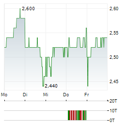 NIPPON SHEET GLASS Aktie 5-Tage-Chart