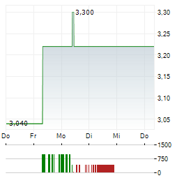 NIPPON SHEET GLASS Aktie 5-Tage-Chart