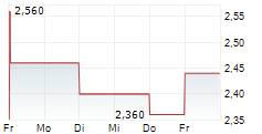 NIPPON SHEET GLASS CO LTD 5-Tage-Chart