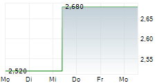 NIPPON SHEET GLASS CO LTD 5-Tage-Chart