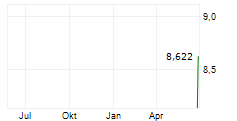 NIPPON SIGNAL CO LTD Chart 1 Jahr