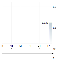 NIPPON SIGNAL Aktie 5-Tage-Chart