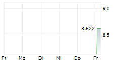 NIPPON SIGNAL CO LTD 5-Tage-Chart