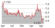 NIPPON STEEL CORPORATION ADR Chart 1 Jahr