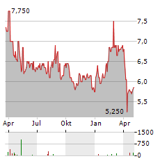 NIPPON STEEL CORPORATION ADR Aktie Chart 1 Jahr