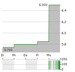 NIPPON STEEL CORPORATION ADR Aktie 5-Tage-Chart